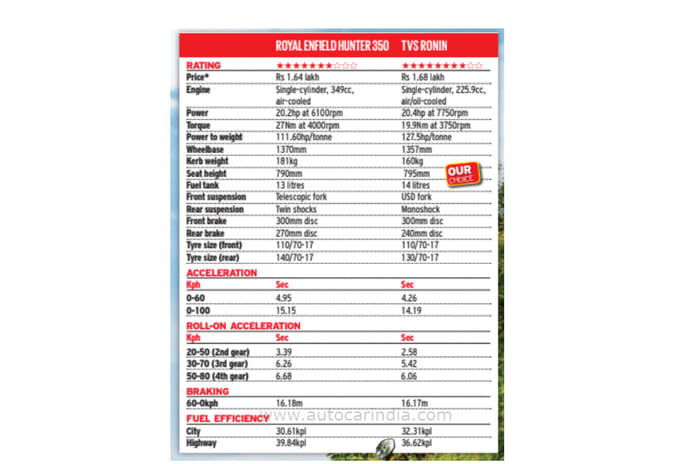 Royal Enfield Hunter 350 vs TVS Ronin comparison